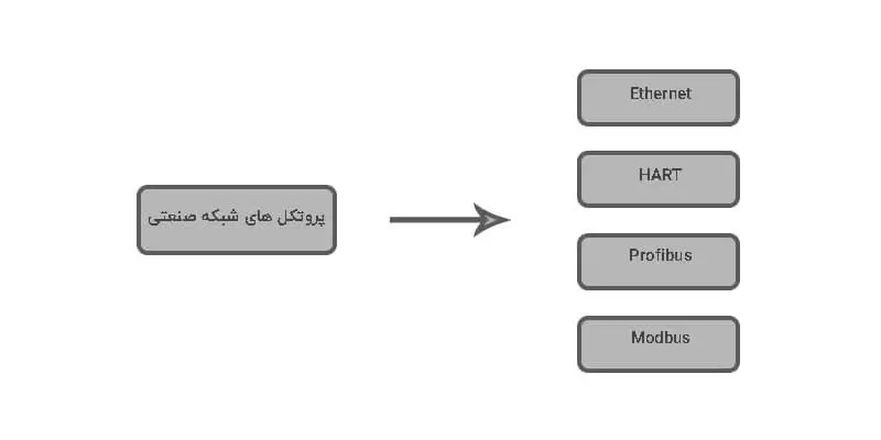 رایج ترین نوع سیگنال در تجهیزات ابزار دقیق