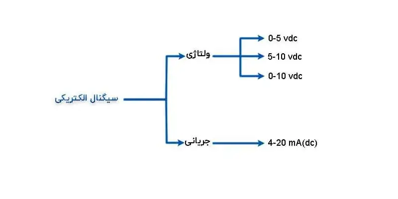 سیگنالهای مشهور ابزار دقیق